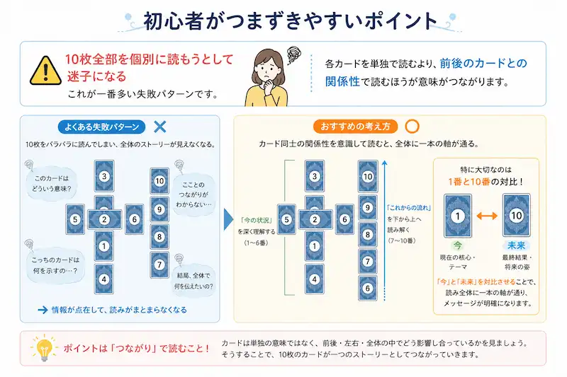 タロット初心者がつまずきやすいポイントを解説したインフォグラフィック