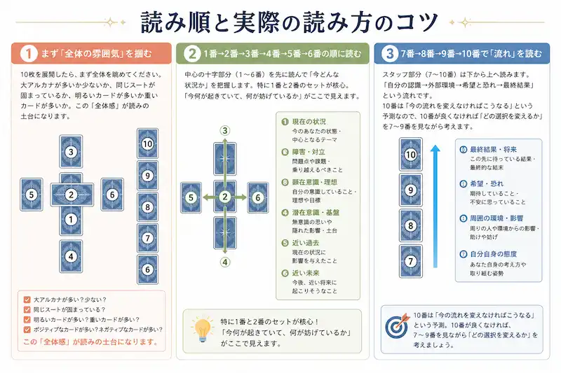 ケルト十字スプレッドのカードの読み順を初心者向けにまとめた解説画像