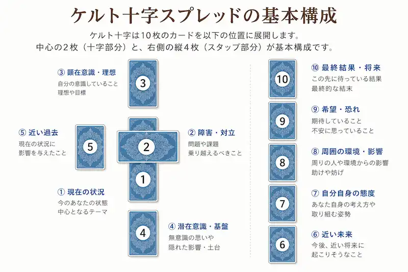 タロット占いのケルト十字スプレッドを初心者向けに説明したインフォグラフィック