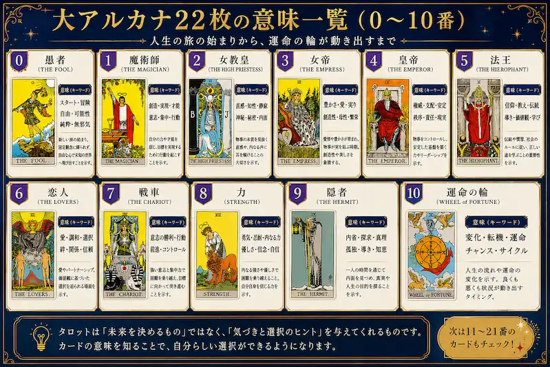 タロット大アルカナ0〜10番の意味一覧をまとめた初心者向け挿入画像。愚者・魔術師・女教皇・女帝・皇帝・法王・恋人・戦車・力・隠者・運命の輪のカードとキーワードを見やすく整理したガイドデザイン