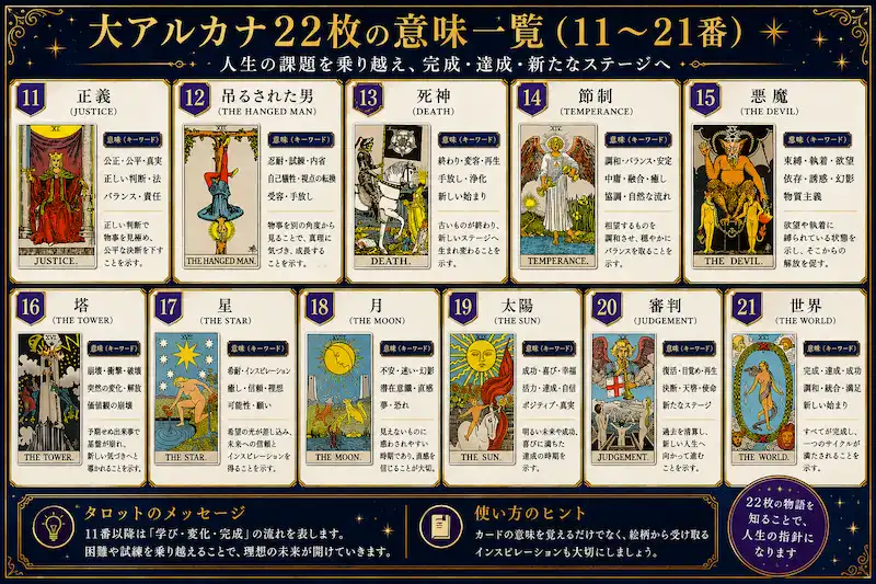 タロット大アルカナ11〜21番の意味一覧をまとめた初心者向け挿入画像。正義・吊るされた男・死神・節制・悪魔・塔・星・月・太陽・審判・世界のカードとキーワードを見やすく整理したガイドデザイン