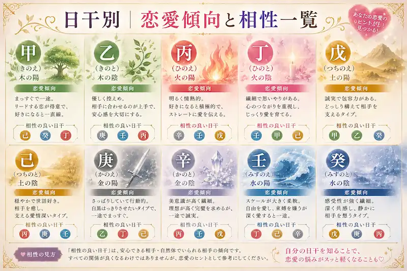 四柱推命の日干別に恋愛傾向と相性を一覧でまとめた幻想的なイメージ画像