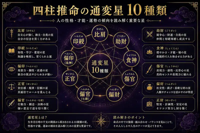 四柱推命の通変星10種類（比肩・劫財・食神・傷官・偏財・正財・偏官・正官・偏印・印綬）を図解したインフォグラフィック