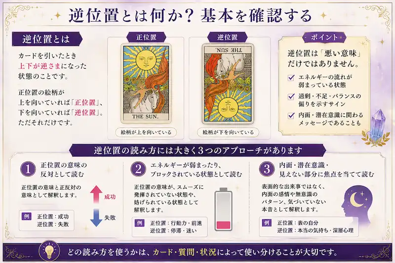 タロットの逆位置とは何かを初心者向けに解説した挿入画像。正位置と逆位置の違いや、3つの基本的な読み方アプローチを神秘的なデザインでまとめている