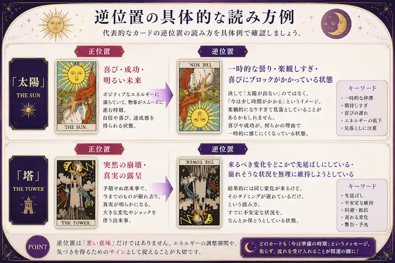 タロットの逆位置の具体的な読み方例を紹介した挿入画像。太陽と塔のカードを使い、正位置と逆位置の意味の違いをわかりやすく解説したデザイン