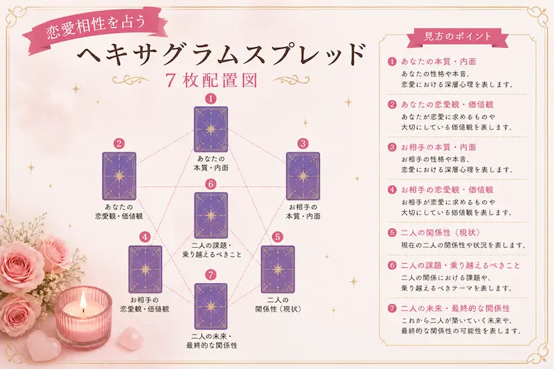 恋愛相性を占うヘキサグラムスプレッド7枚配置図