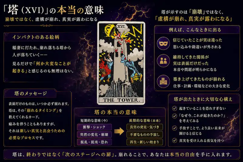 タロットカード『塔（THE TOWER）』の本当の意味を解説した挿入画像。崩れ落ちる塔のカードを中心に、虚構の崩壊と真実の発見をダークで神秘的なデザインで表現している