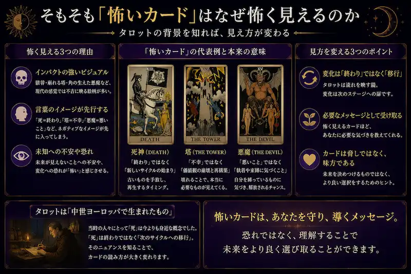 死神・塔・悪魔のタロットカードを使い、なぜ怖いカードに見えるのかを解説した挿入画像。中世ヨーロッパの価値観やカード本来の意味を神秘的なダークデザインで表現している