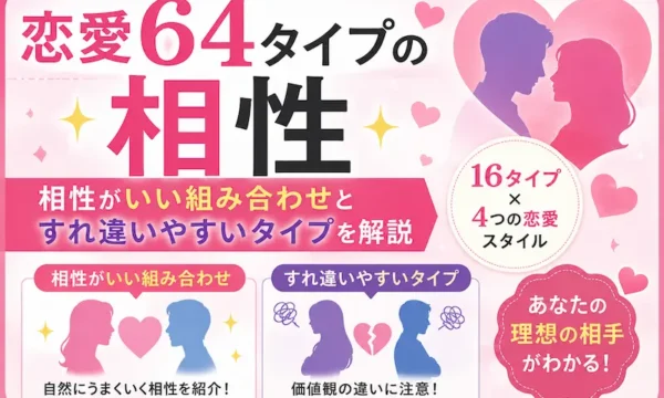 恋愛64タイプの相性を解説するサムネイル画像。相性がいい組み合わせやすれ違いやすいタイプを、16タイプ×4つの恋愛スタイルをイメージしたハートや男女のシルエットでシンプルに表現した女性向けアイキャッチ画像