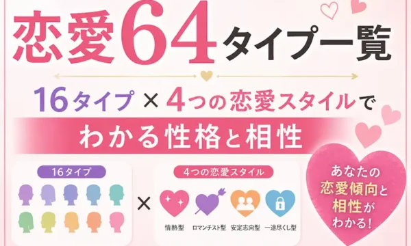恋愛64タイプ一覧を紹介するサムネイル画像。16タイプ×4つの恋愛スタイルから恋愛性格や相性がわかる診断を、ピンクを基調としたハートやシンプルなアイコンで表現した女性向けアイキャッチ画像