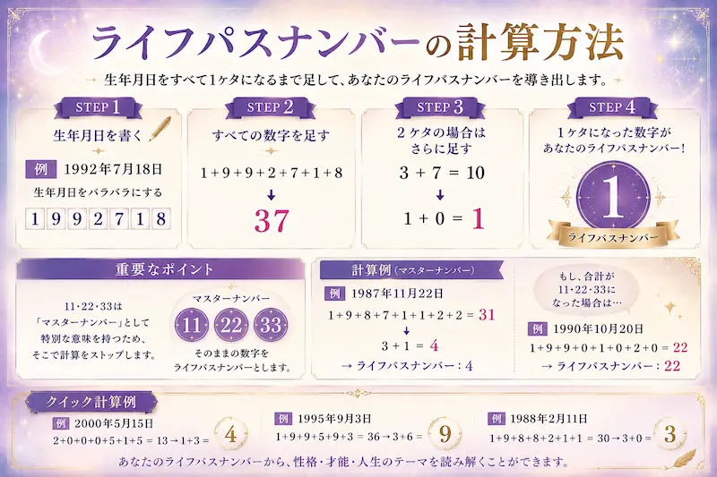 数秘術のライフパスナンバー計算方法を説明する図解。誕生日から運命数を算出する手順やマスターナンバー11・22・33の扱い方を解説。