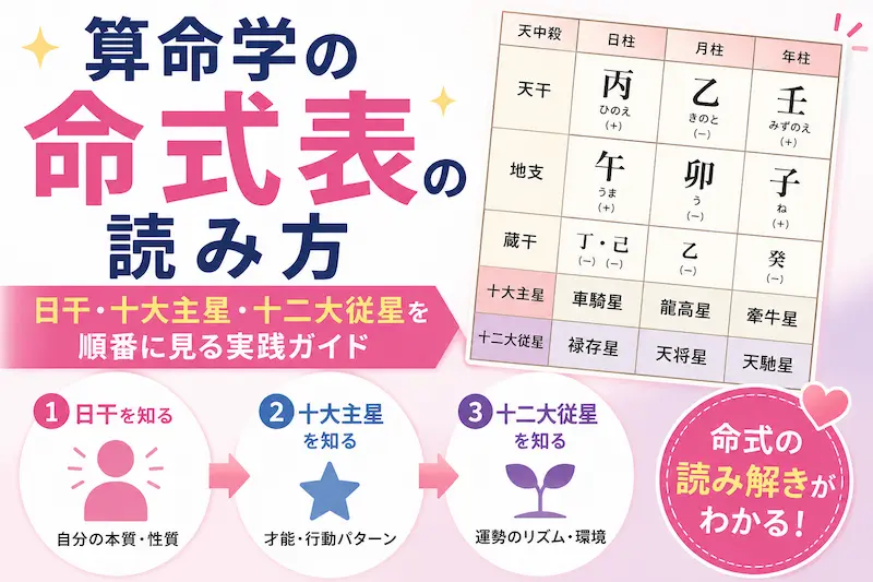 算命学の命式表の読み方を解説するサムネイル画像。日干・十大主星・十二大従星を順番に読む実践ガイドを、命式表とシンプルなアイコンでわかりやすく表現した初心者向けアイキャッチ画像