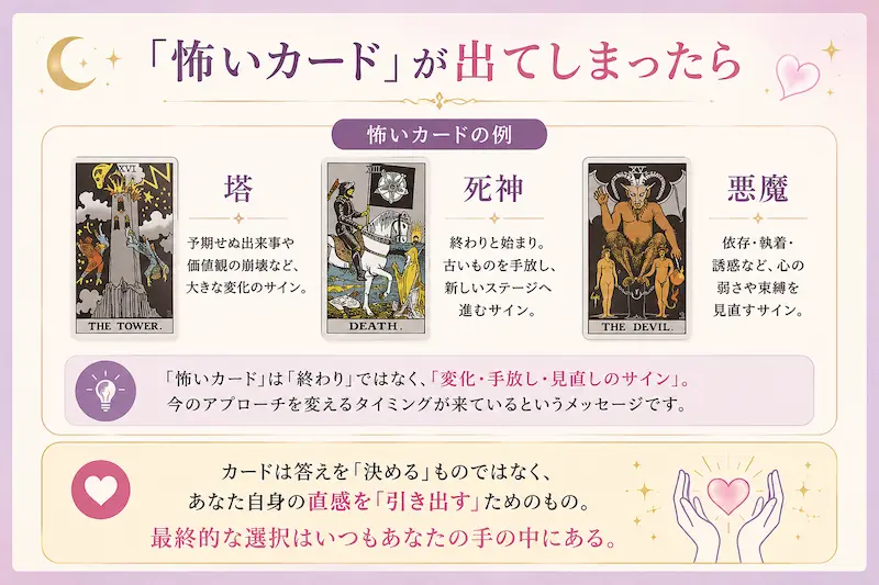 タロットの塔・死神・悪魔のカードの意味を解説するイメージ画像。怖いカードが出たときの解釈や恋愛占いでの読み方を紹介。