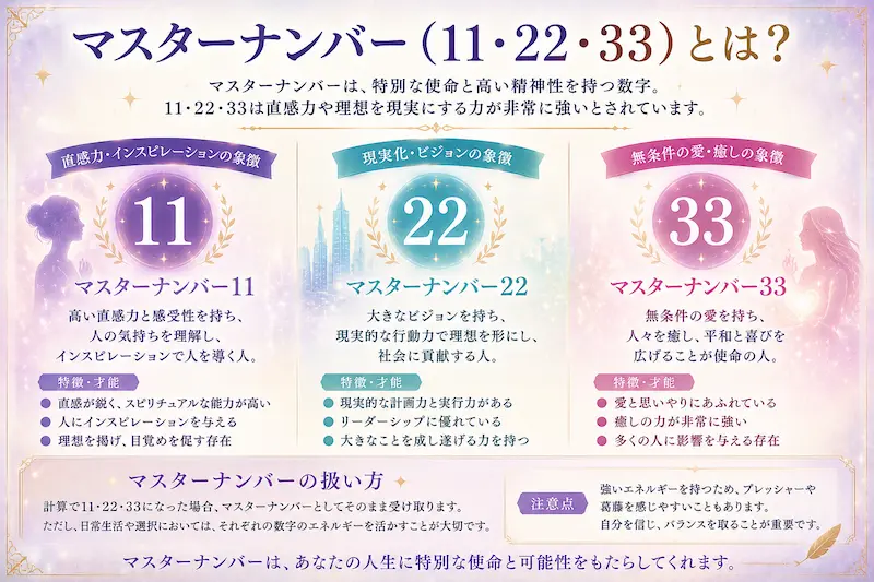 数秘術のマスターナンバー11・22・33の意味と特徴を解説する図解。直感、理想の実現、愛と癒しの使命について紹介。
