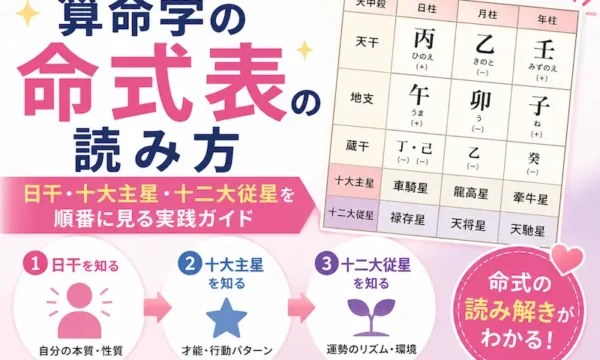 算命学の命式表の読み方を解説するサムネイル画像。日干・十大主星・十二大従星を順番に読む実践ガイドを、命式表とシンプルなアイコンでわかりやすく表現した初心者向けアイキャッチ画像